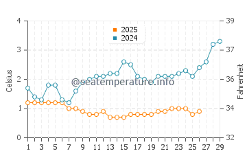 Burns Harbor water temp chart in February