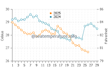 Temperature dell'acqua a Burrum Heads a febbraio