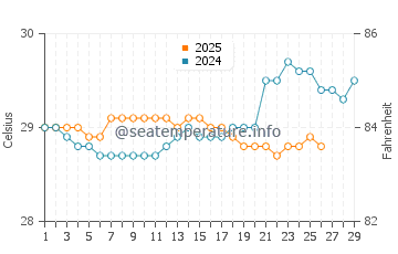 Buru water temp chart in February