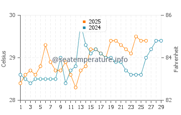 Burutu water temp chart in February