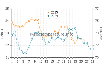 Busselton water temp chart in February
