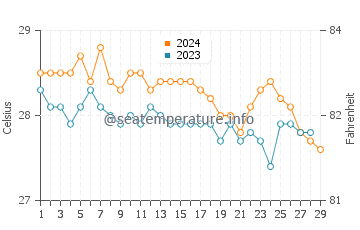 Busuanga water temp chart in February