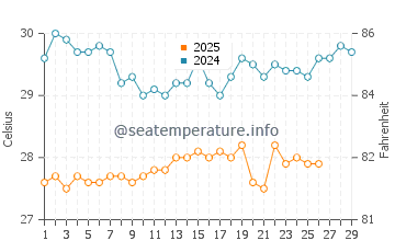 Temperatura vode u Butaritari u veljači