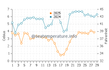 Butjadingen water temp chart in February