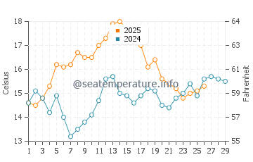 Butler Beach water temp chart in February