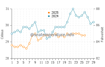 Temperatura vode u Butterworth u veljači