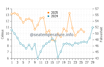 Buxton water temp chart in February
