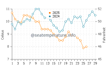 Temperature dell'acqua a Büyükada a febbraio