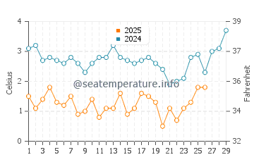 Buzzards Bay water temp chart in February