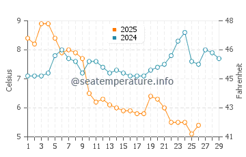 Wassertemperatur Bjala im Februar