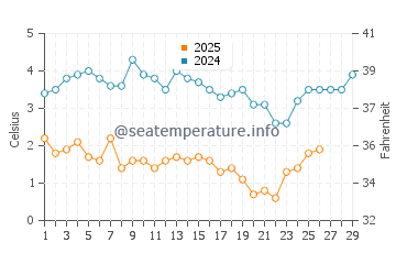 Byram water temp chart in February