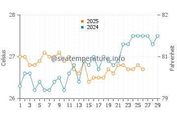 Byron Bay water temp chart in February