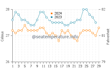 Cabangahan water temp chart in February