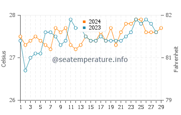 Cabano water temp chart in February