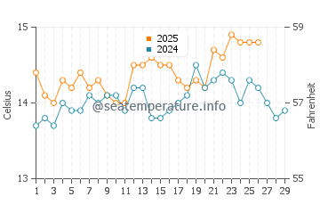 Cabanyal water temp chart in February