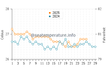 Temperature dell'acqua a Cabarete a febbraio