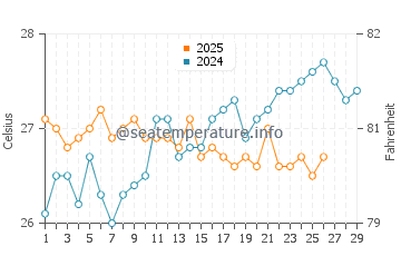 Cabarita Beach water temp chart in February