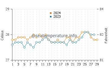 Cabatuan water temp chart in February
