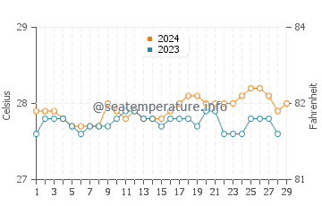 Cabay water temp chart in February