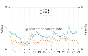 Cabilao water temp chart in February