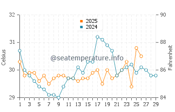 Temperatura da água em Cabimas em fevereiro
