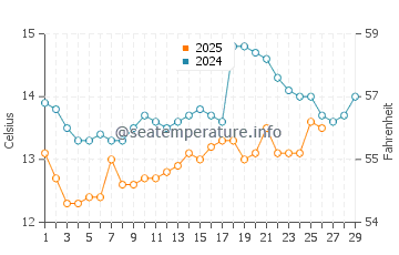 Cabio beach water temp chart in February