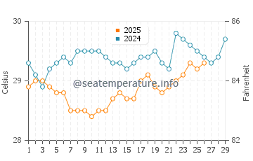 Temperature dell'acqua a Cabo de Santo Agostinho a febbraio