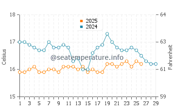 Cabo Roche water temp chart in February
