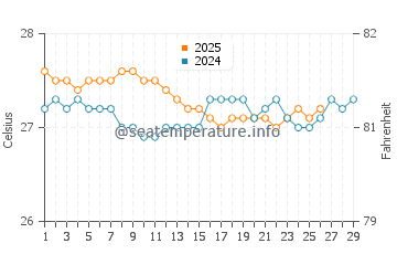 Temperature dell'acqua a Cabo Rojo a febbraio
