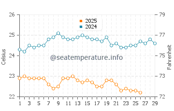 Temperatura del agua en Fogo en febrero