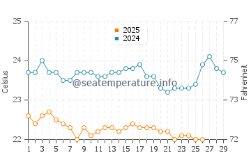 Temperatura del agua en Porto Novo en febrero