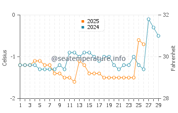 Cabot Beach water temp chart in February