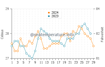 Cabucgayan water temp chart in February