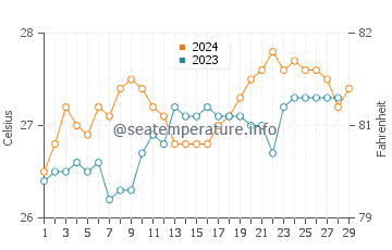 Cabusao water temp chart in February