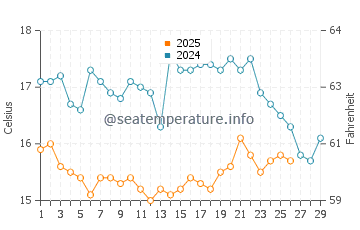 Cacela Velha water temp chart in February