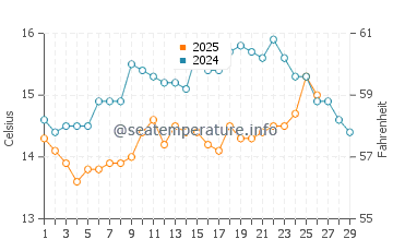 Cacilhas water temp chart in February