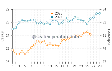 Cadale water temp chart in February