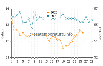 Temperatura del agua en Cadaqués en febrero