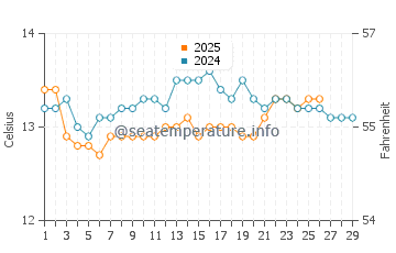 Cadavedo water temp chart in February