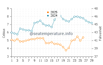 Wassertemperatur Cadzand im Februar