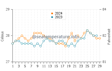 Cagamotan water temp chart in February