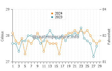 Cagayan water temp chart in February