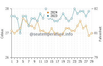 Cagayancillo water temp chart in February