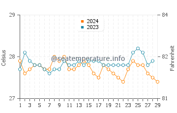 Cagdianao water temp chart in February