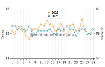 Wassertemperatur Cagliari im Februar