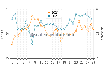 Cagmanaba water temp chart in February