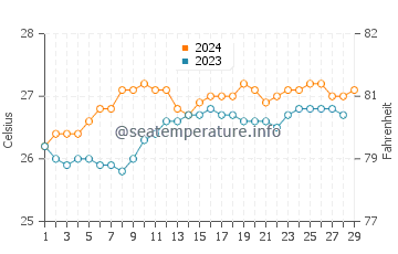 Cagsiay water temp chart in February