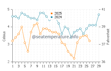 Cahoon Hollow Beach water temp chart in February