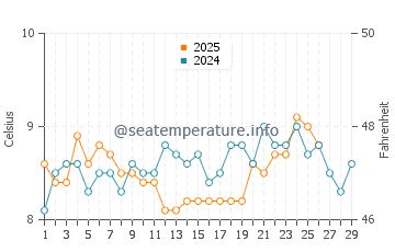 Temperature dell'acqua a Cahore a febbraio