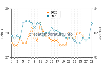 Temperatura da água em Cahuita em fevereiro